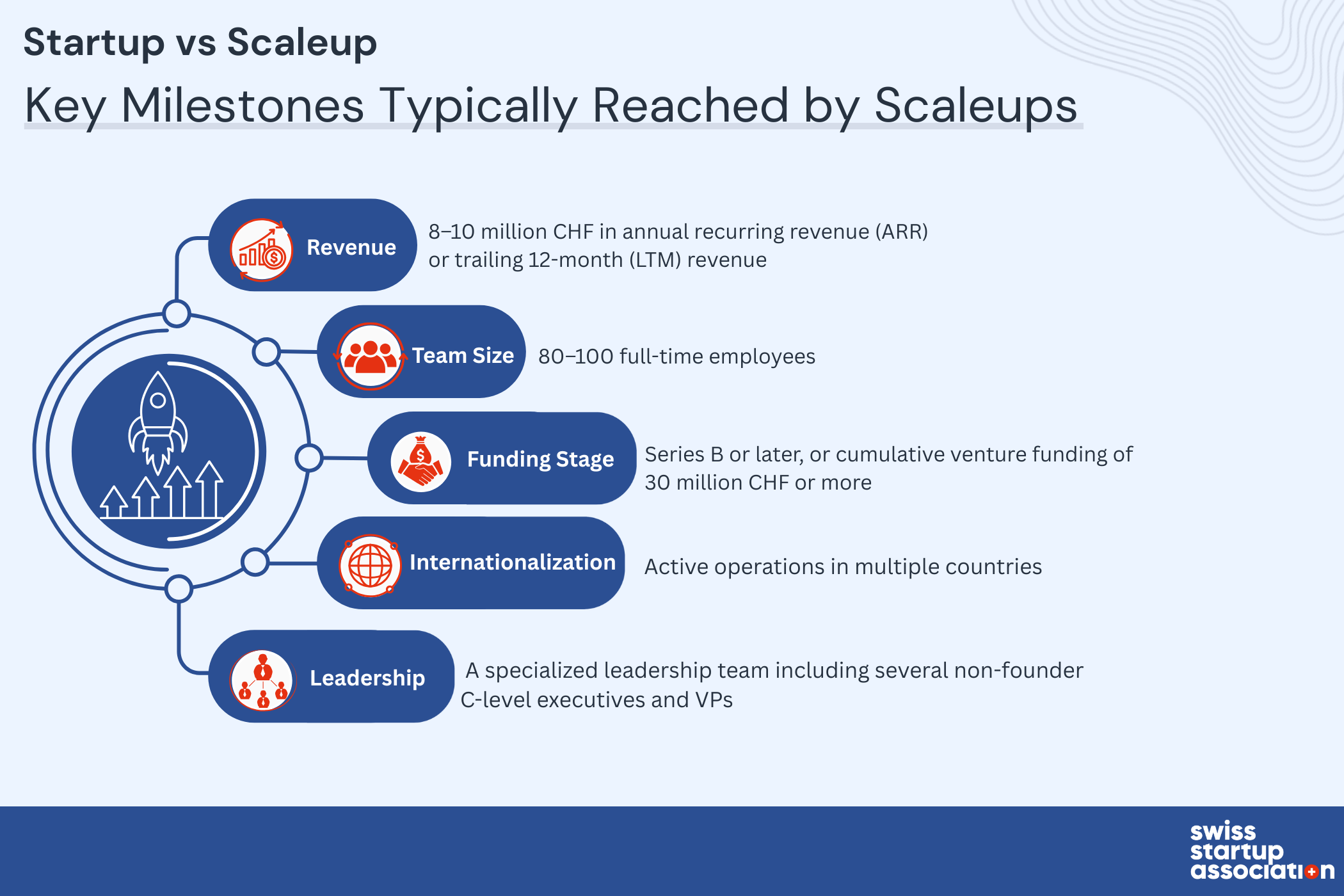Key Milestones Typically Reached by Scaleups