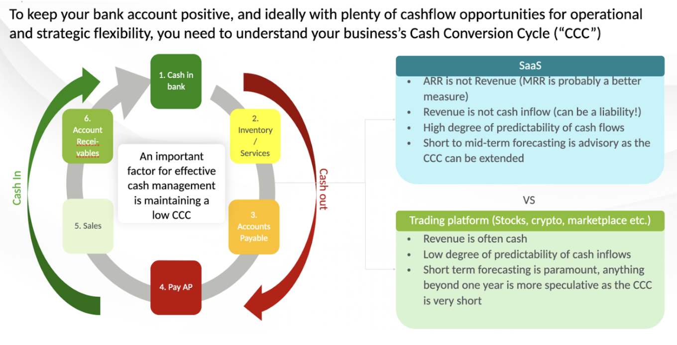 Cash Conversion Cycle (CCC)